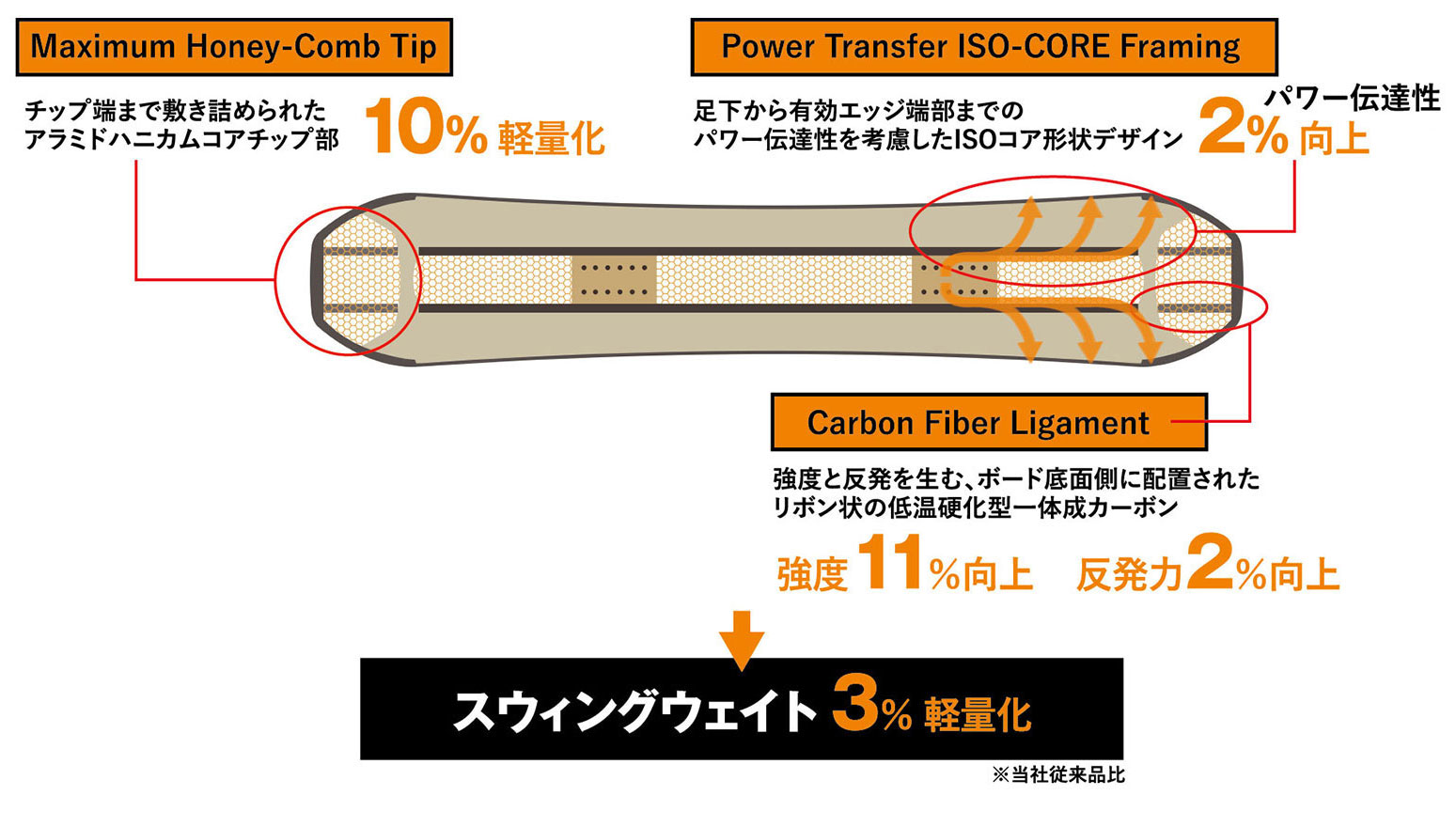 INNOVATION イノベーションページ | ヨネックススノーボード(YONEX