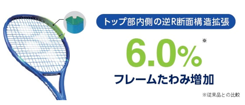 6.0％フレームたわみ増加