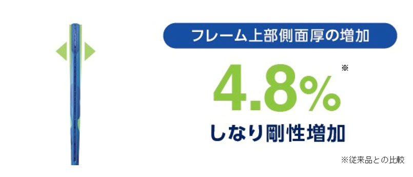 4.8％しなり剛性増加