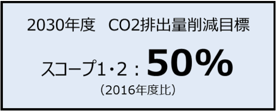 CO2排出量削減目標を策定 2030年度までにCO2排出量50%削減を目指します
